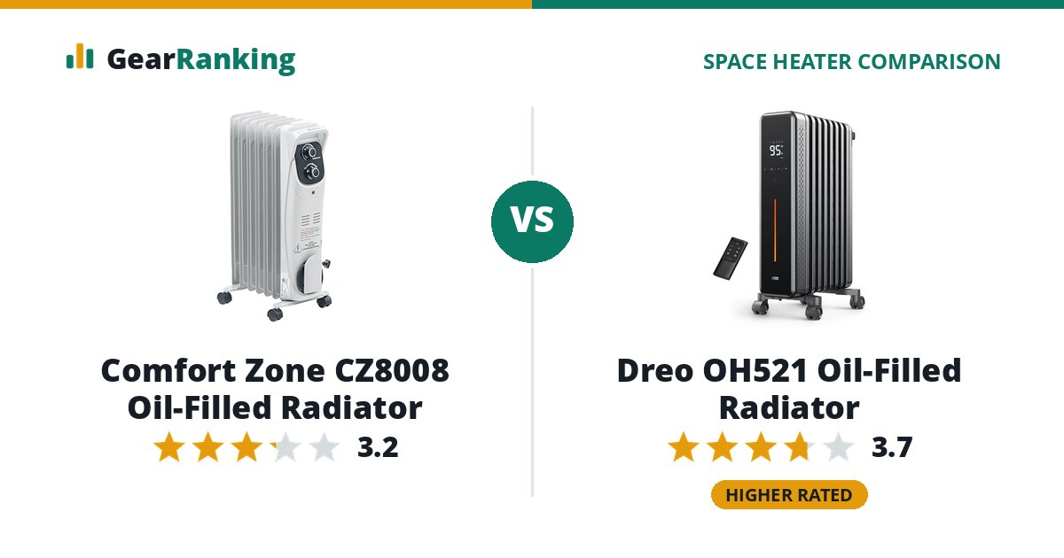 Comfort Zone CZ8008 Oil-Filled Radiator vs Dreo OH521 Oil-Filled Radiator