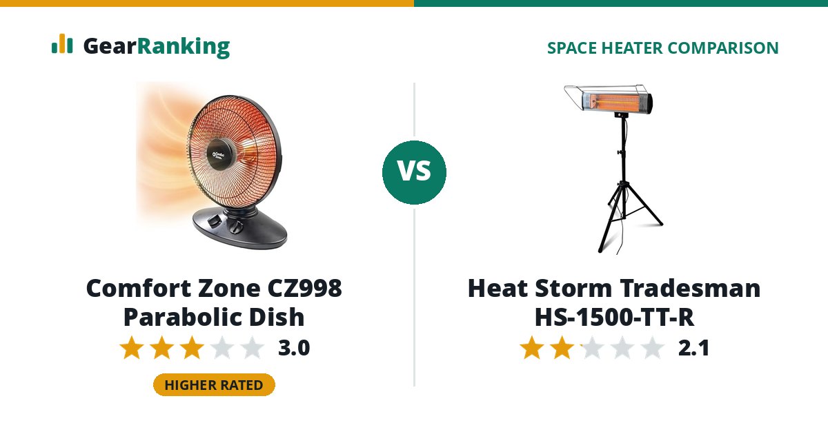 Comfort Zone CZ998 Parabolic Dish vs Heat Storm Tradesman HS-1500-TT-R