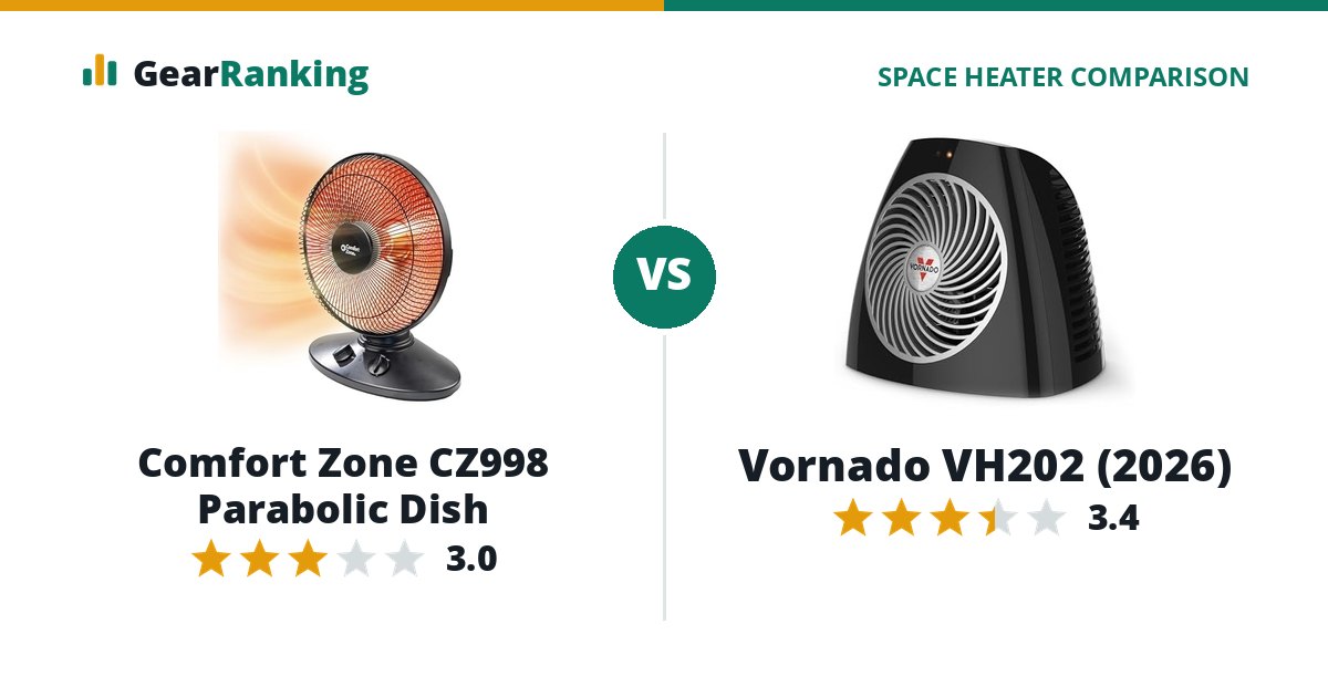 Comfort Zone CZ998 Parabolic Dish vs Vornado VH202 (2026)