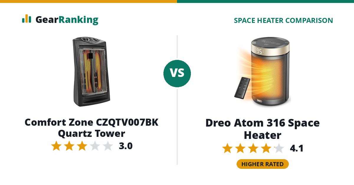 Comfort Zone CZQTV007BK Quartz Tower vs Dreo Atom 316 Space Heater