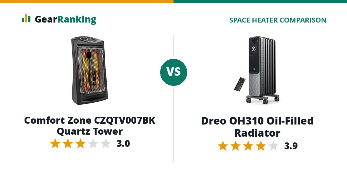 Comfort Zone CZQTV007BK Quartz Tower vs Dreo OH310 Oil-Filled Radiator