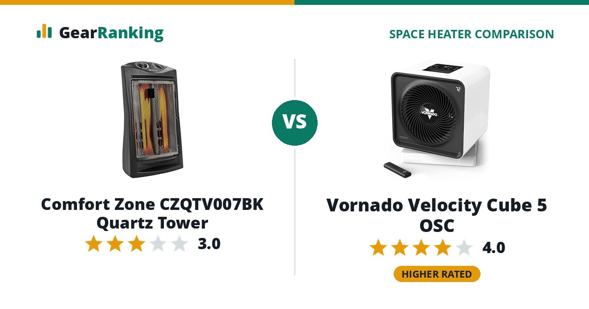 Comfort Zone CZQTV007BK Quartz Tower vs Vornado Velocity Cube 5 OSC