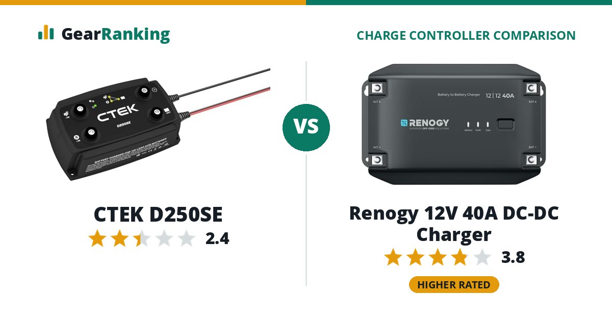 CTEK D250SE vs Renogy 12V 40A DC-DC Charger