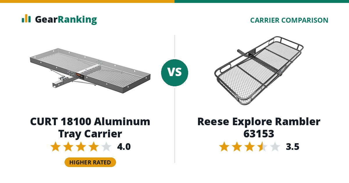 CURT 18100 Aluminum Tray Carrier vs Reese Explore Rambler 63153