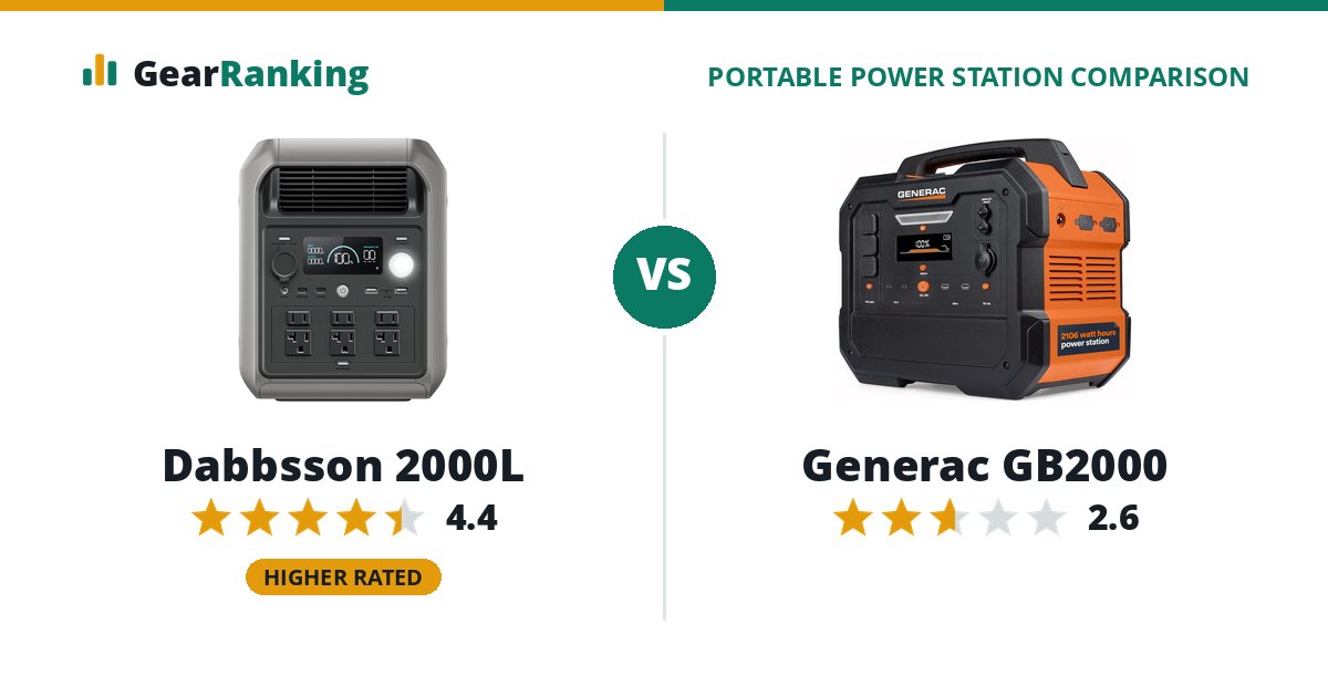 Dabbsson 2000L vs Generac GB2000