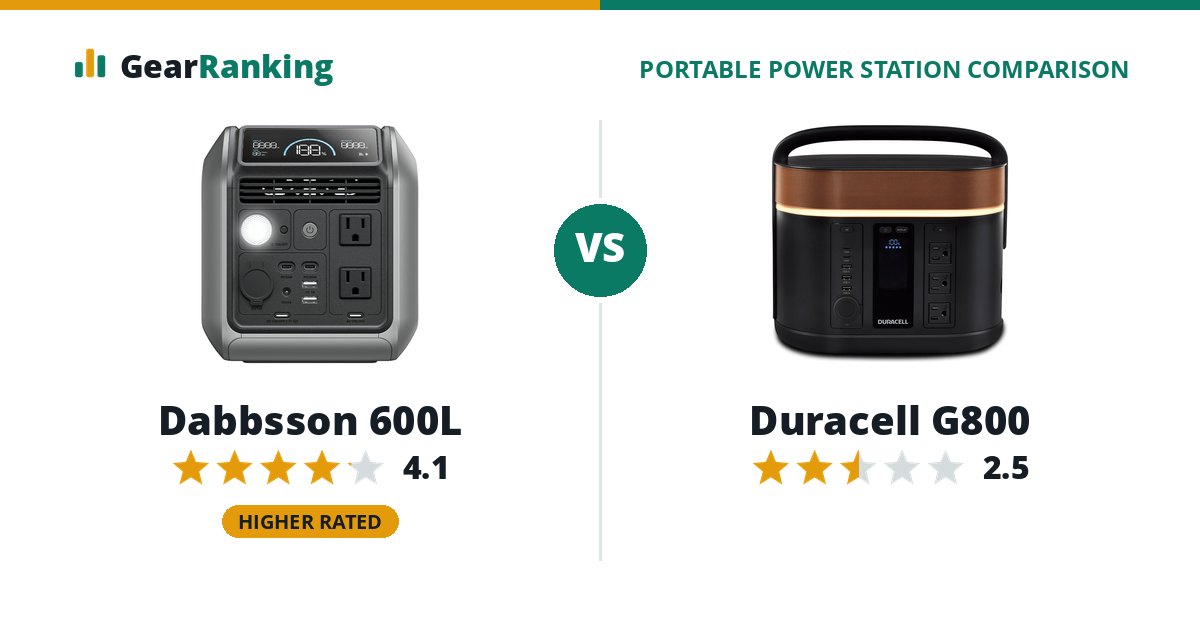 Dabbsson 600L vs Duracell G800
