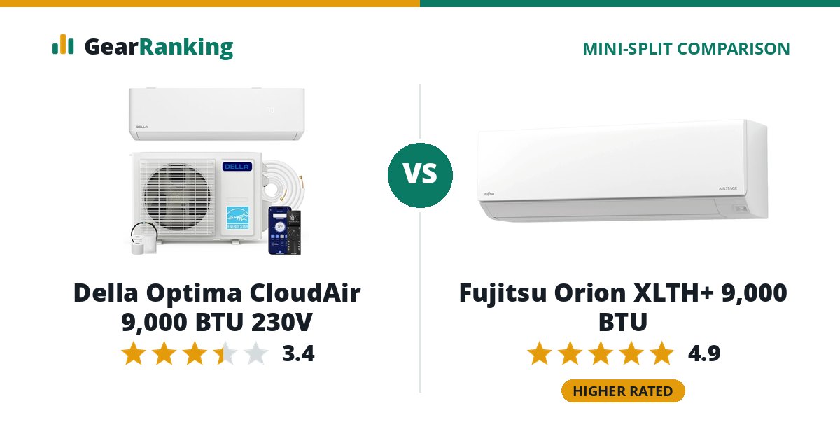 Della Optima CloudAir 9,000 BTU 230V vs Fujitsu Orion XLTH+ 9,000 BTU