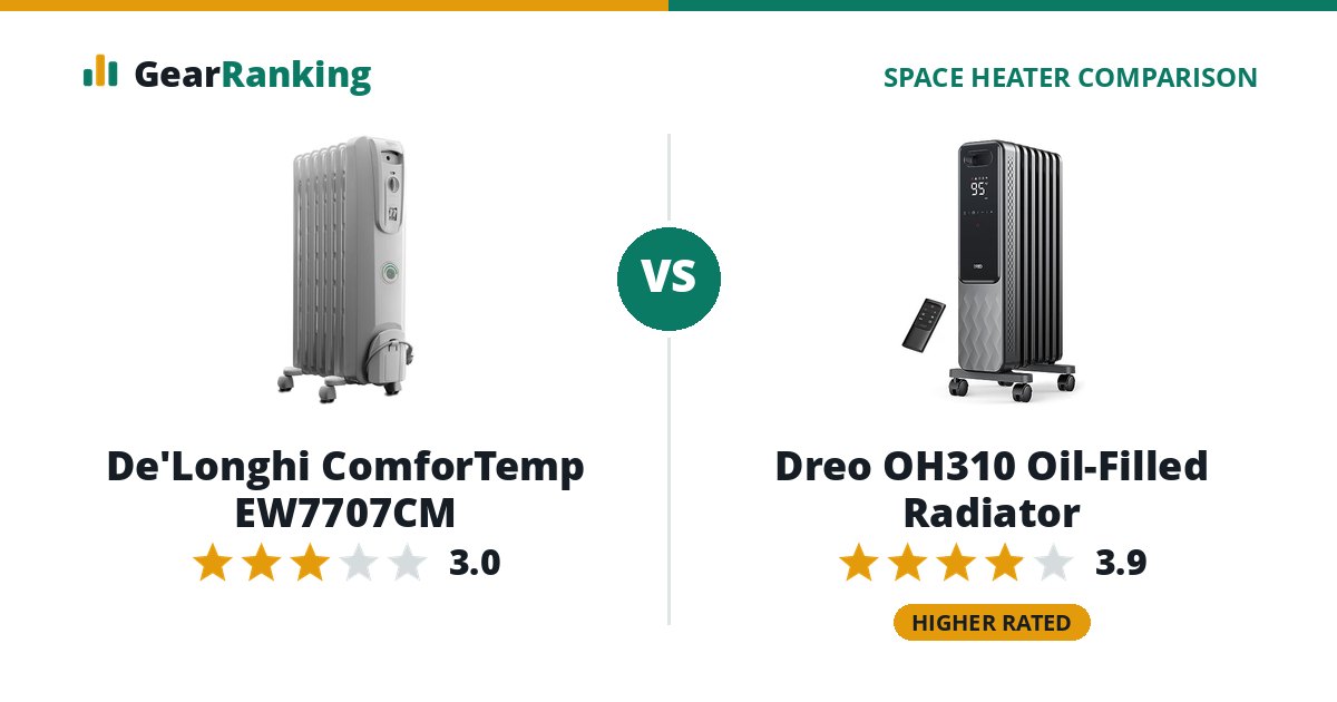 De'Longhi ComforTemp EW7707CM vs Dreo OH310 Oil-Filled Radiator