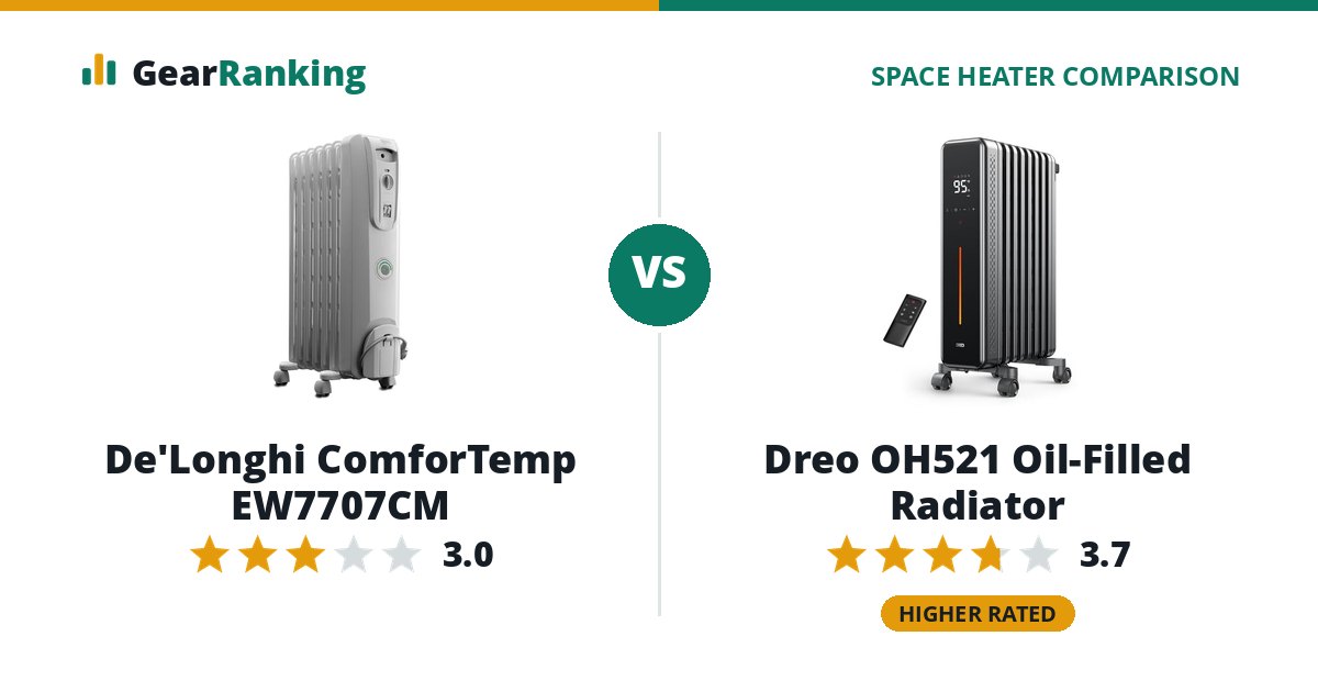 De'Longhi ComforTemp EW7707CM vs Dreo OH521 Oil-Filled Radiator