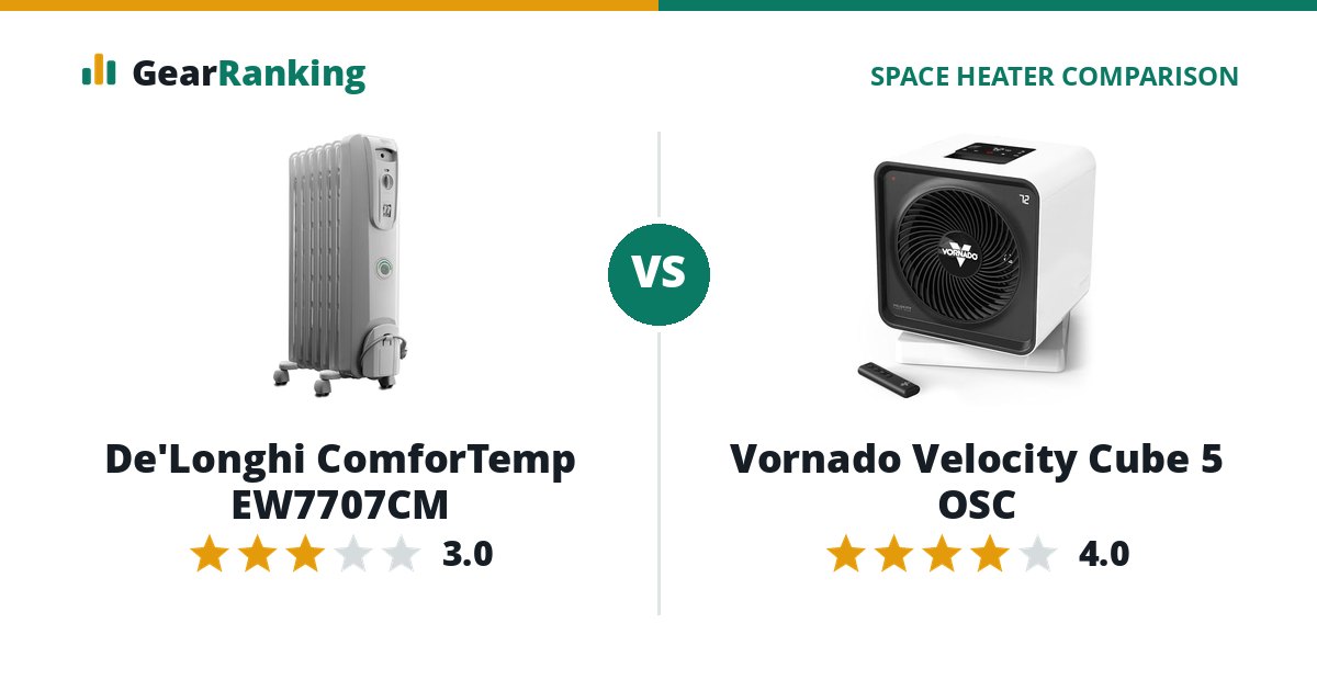 De'Longhi ComforTemp EW7707CM vs Vornado Velocity Cube 5 OSC