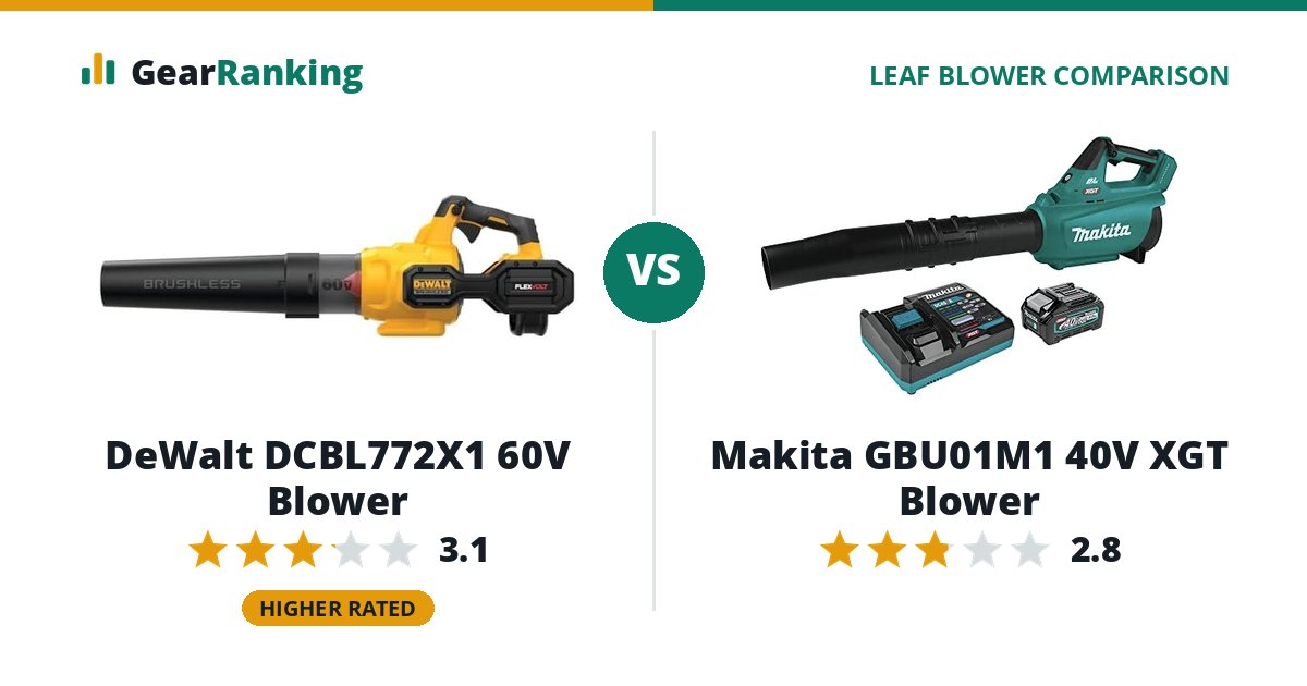 DeWalt DCBL772X1 60V Blower vs Makita GBU01M1 40V XGT Blower