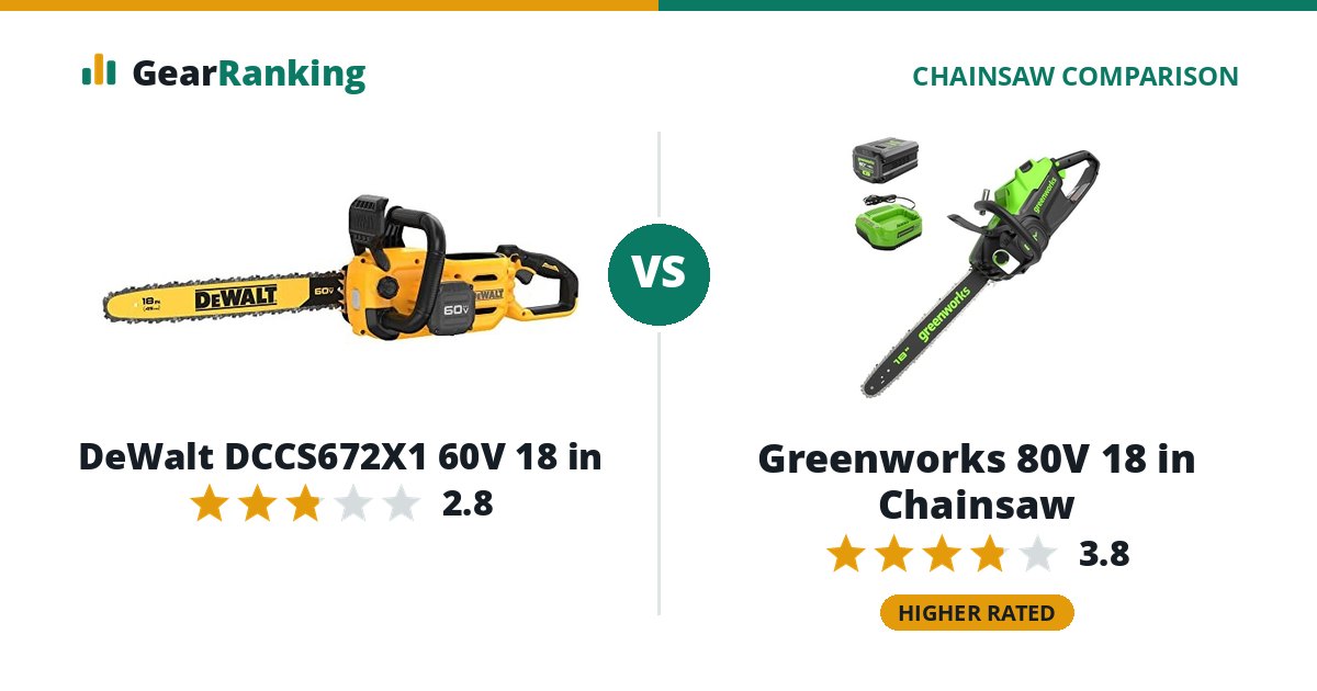 DeWalt DCCS672X1 60V 18 in vs Greenworks 80V 18 in Chainsaw