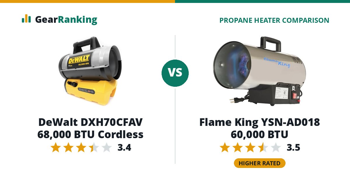 DeWalt DXH70CFAV 68,000 BTU Cordless vs Flame King YSN-AD018 60,000 BTU