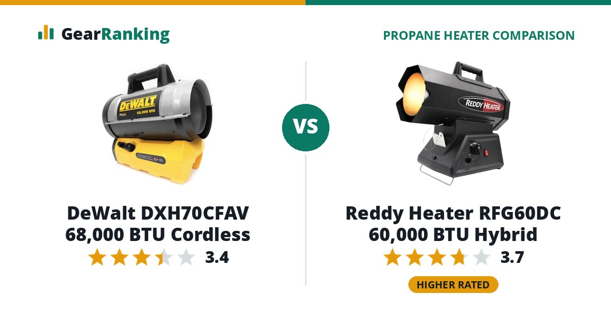 DeWalt DXH70CFAV 68,000 BTU Cordless vs Reddy Heater RFG60DC 60,000 BTU Hybrid