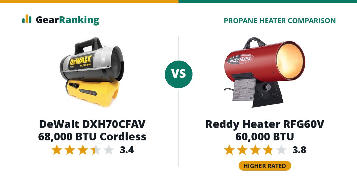 DeWalt DXH70CFAV 68,000 BTU Cordless vs Reddy Heater RFG60V 60,000 BTU