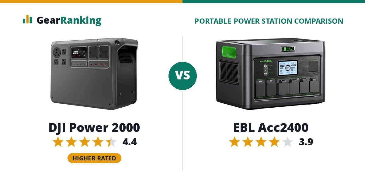 DJI Power 2000 vs EBL Acc2400