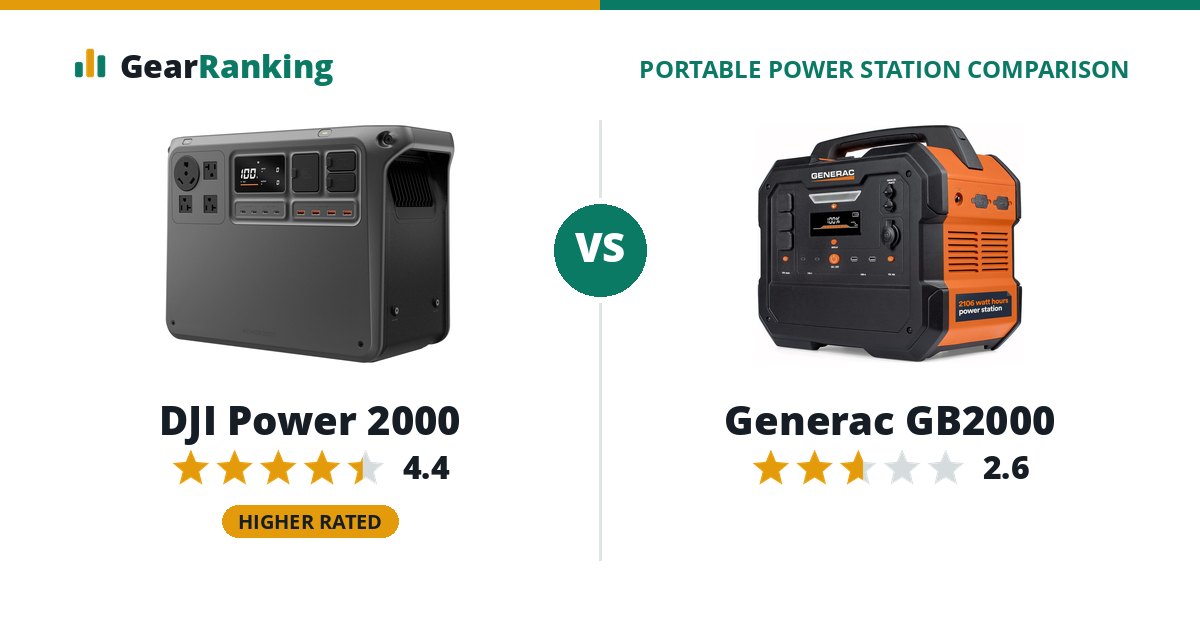 DJI Power 2000 vs Generac GB2000