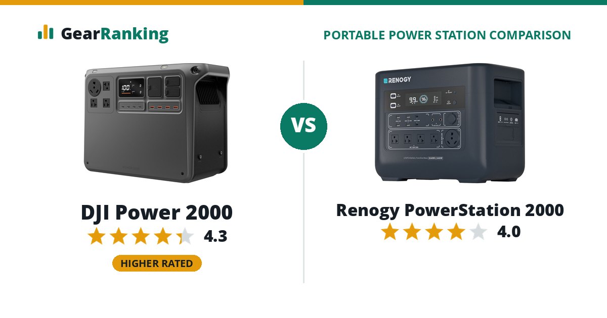 DJI Power 2000 vs Renogy PowerStation 2000