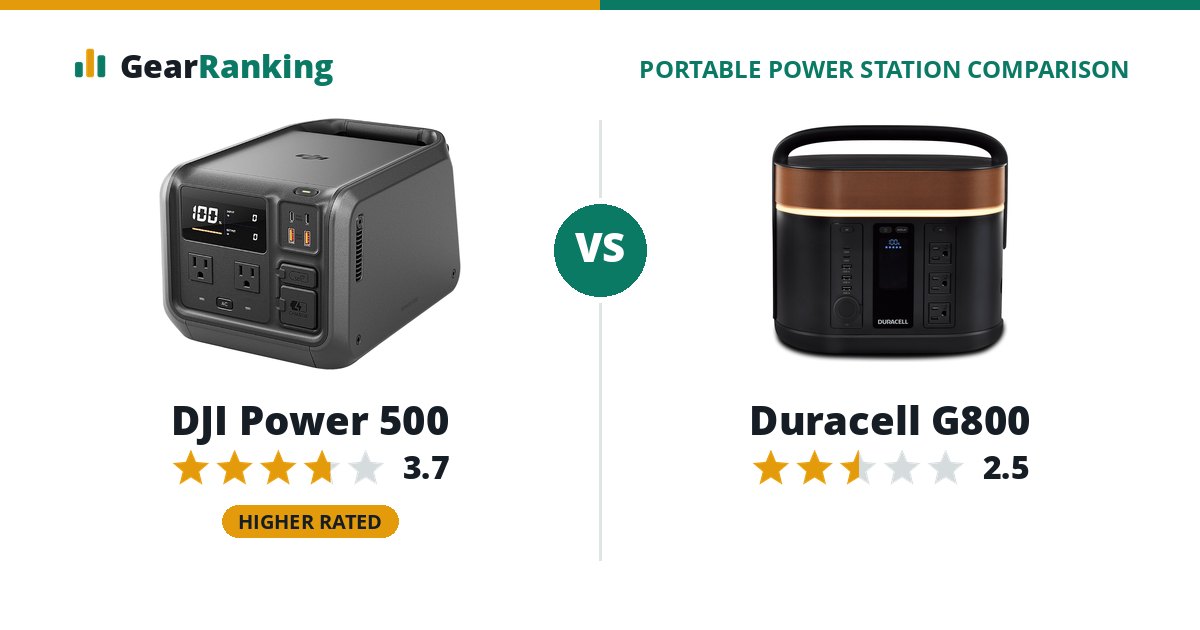 DJI Power 500 vs Duracell G800