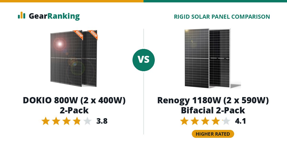 DOKIO 800W (2 x 400W) 2-Pack vs Renogy 1180W (2 x 590W) Bifacial 2-Pack