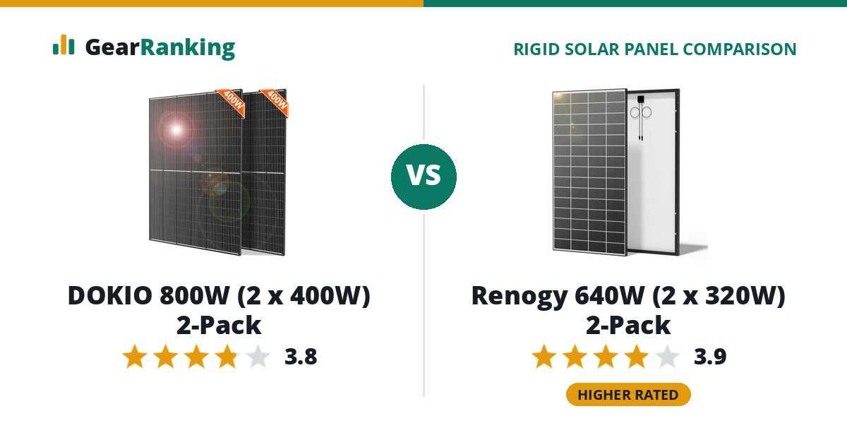DOKIO 800W (2 x 400W) 2-Pack vs Renogy 640W (2 x 320W) 2-Pack