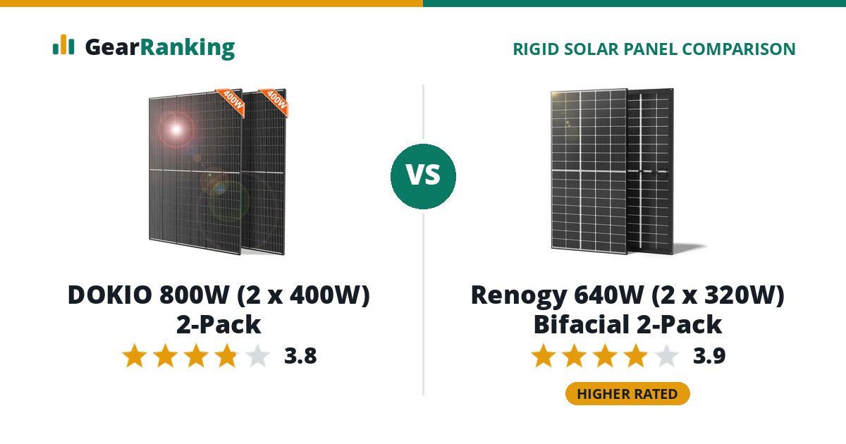DOKIO 800W (2 x 400W) 2-Pack vs Renogy 640W (2 x 320W) Bifacial 2-Pack