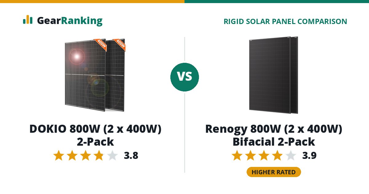 DOKIO 800W (2 x 400W) 2-Pack vs Renogy 800W (2 x 400W) Bifacial 2-Pack