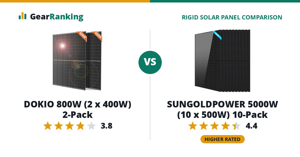 DOKIO 800W (2 x 400W) 2-Pack vs SUNGOLDPOWER 5000W (10 x 500W) 10-Pack