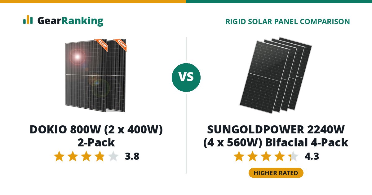 DOKIO 800W (2 x 400W) 2-Pack vs SUNGOLDPOWER 2240W (4 x 560W) Bifacial 4-Pack