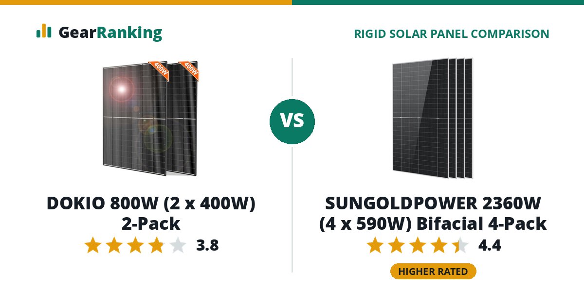 DOKIO 800W (2 x 400W) 2-Pack vs SUNGOLDPOWER 2360W (4 x 590W) Bifacial 4-Pack