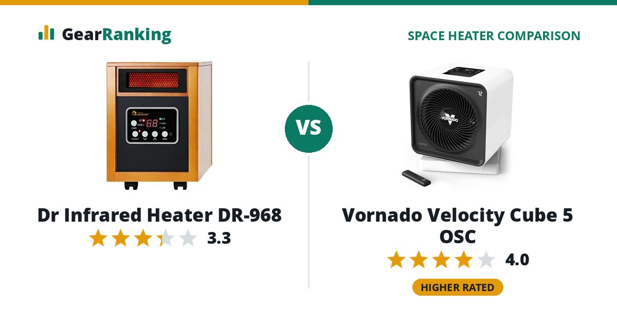 Dr Infrared Heater DR-968 vs Vornado Velocity Cube 5 OSC