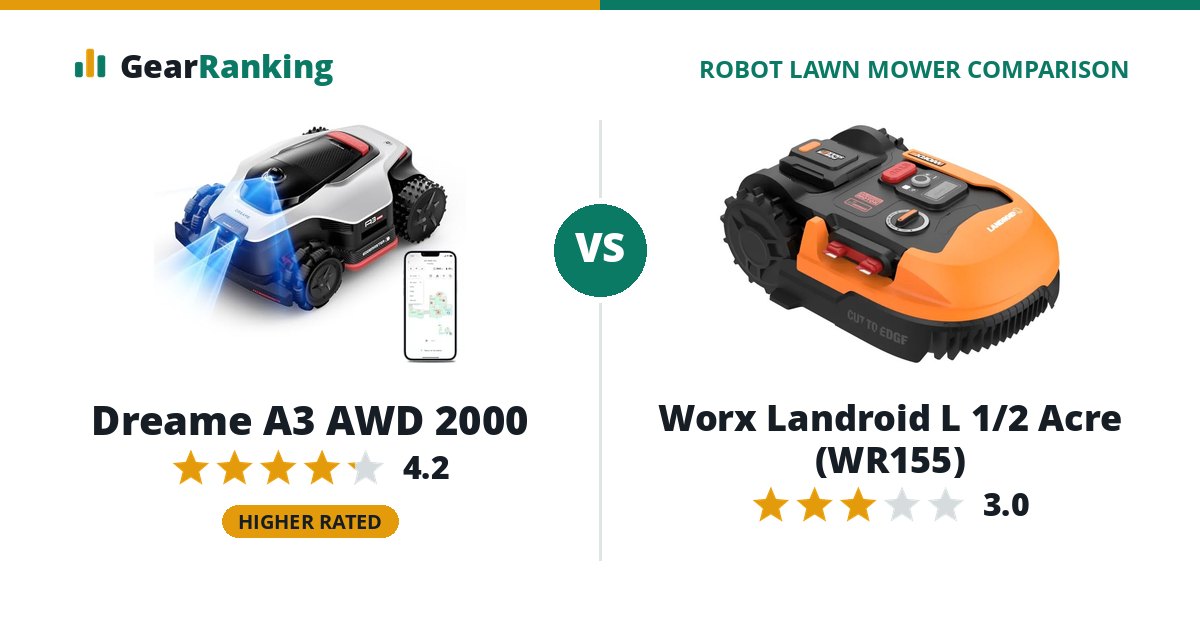 Dreame A3 AWD 2000 vs Worx Landroid L 1/2 Acre (WR155)