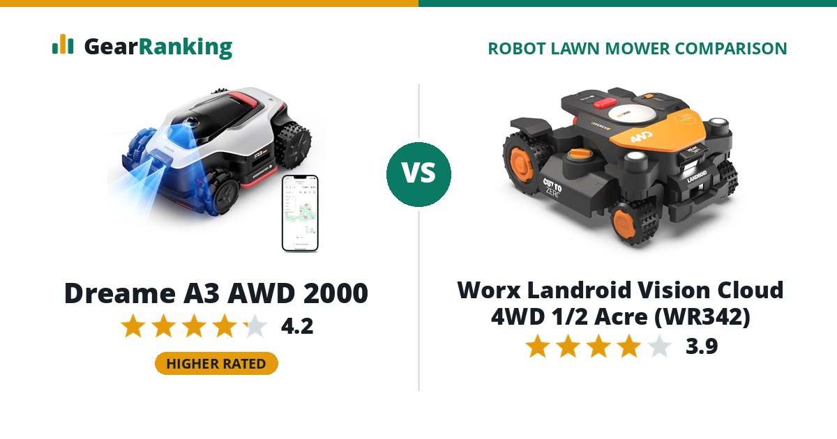 Dreame A3 AWD 2000 vs Worx Landroid Vision Cloud 4WD 1/2 Acre (WR342)