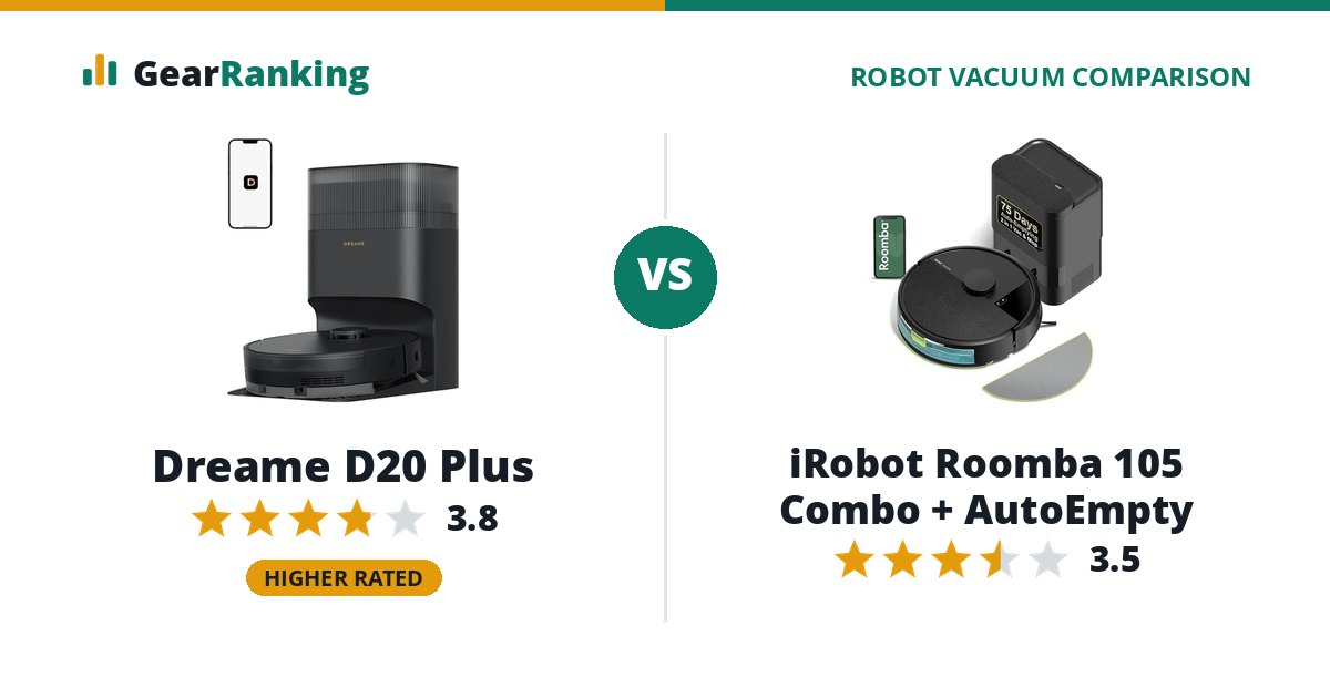 Dreame D20 Plus vs iRobot Roomba 105 Combo + AutoEmpty