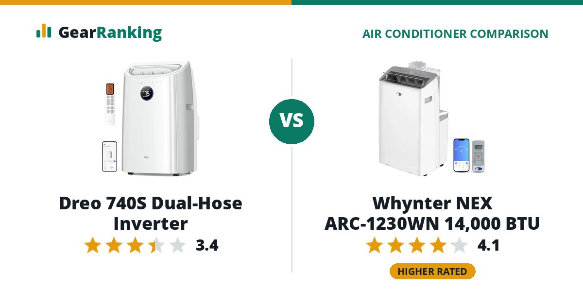 Dreo 740S Dual-Hose Inverter vs Whynter NEX ARC-1230WN 14,000 BTU
