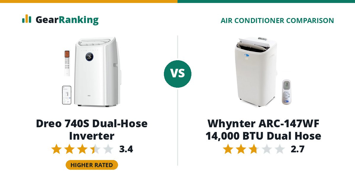 Dreo 740S Dual-Hose Inverter vs Whynter ARC-147WF 14,000 BTU Dual Hose