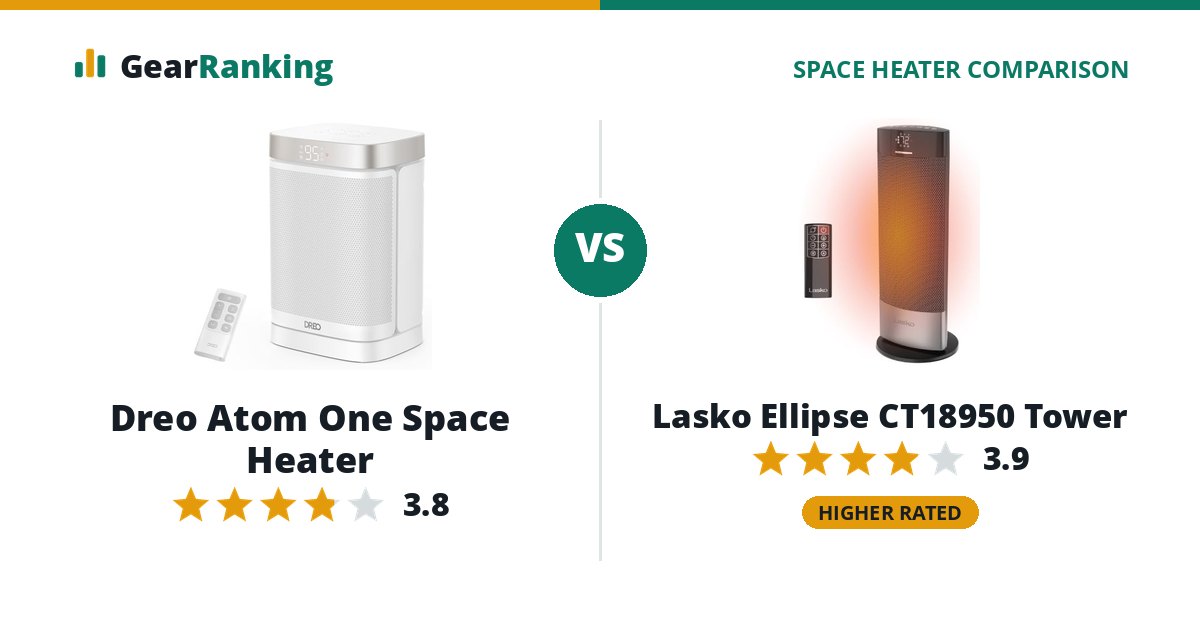 Dreo Atom One Space Heater vs Lasko Ellipse CT18950 Tower
