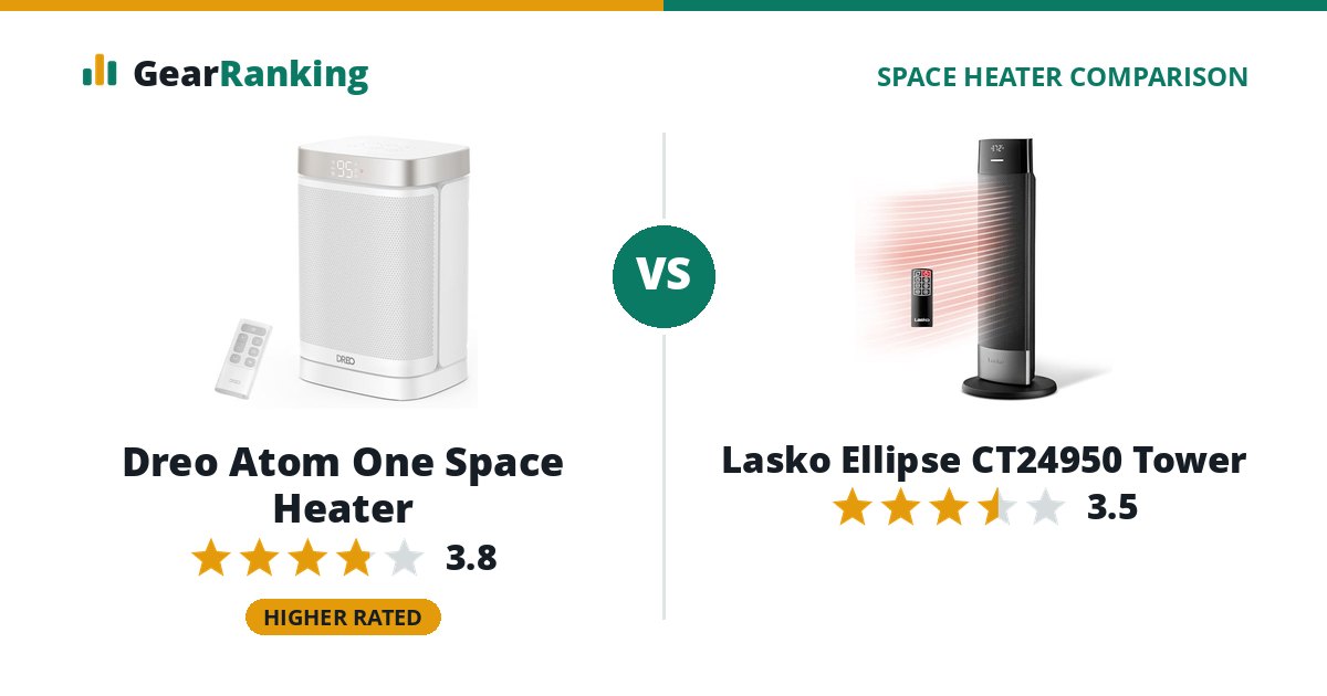 Dreo Atom One Space Heater vs Lasko Ellipse CT24950 Tower