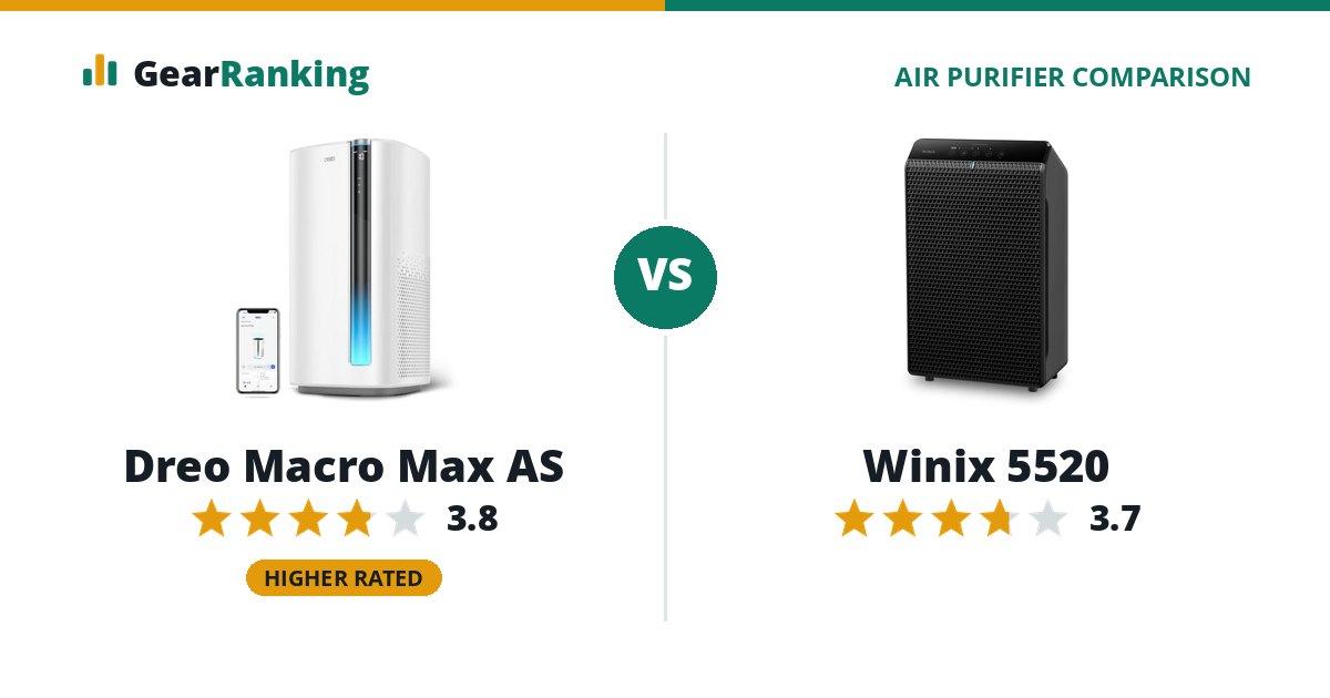 Dreo Macro Max AS vs Winix 5520