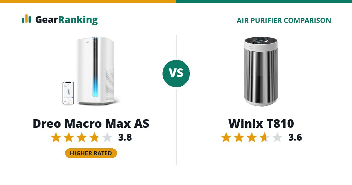Dreo Macro Max AS vs Winix T810