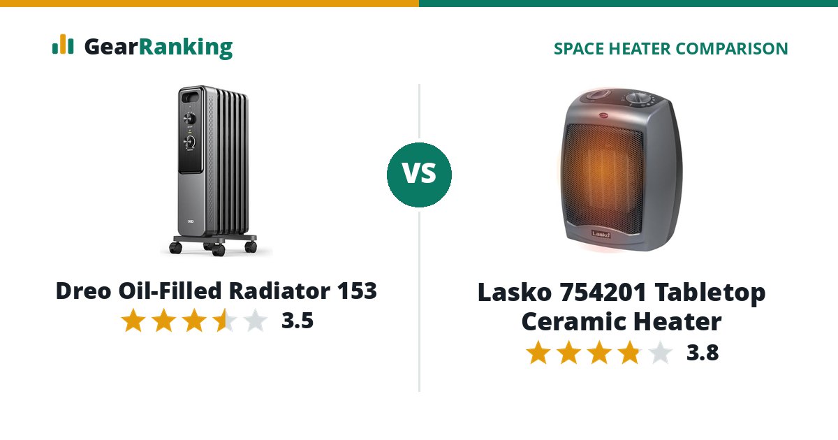 Dreo Oil-Filled Radiator 153 vs Lasko 754201 Tabletop Ceramic Heater