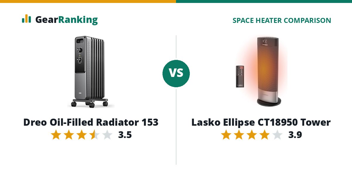 Dreo Oil-Filled Radiator 153 vs Lasko Ellipse CT18950 Tower