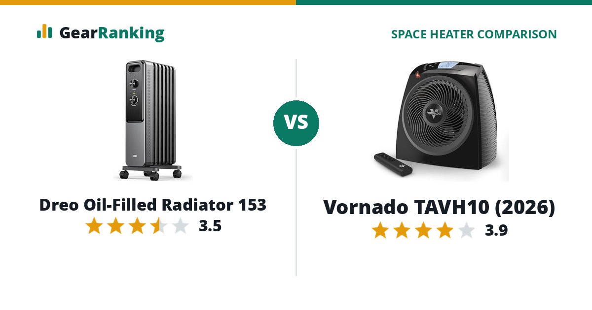 Dreo Oil-Filled Radiator 153 vs Vornado TAVH10 (2026)