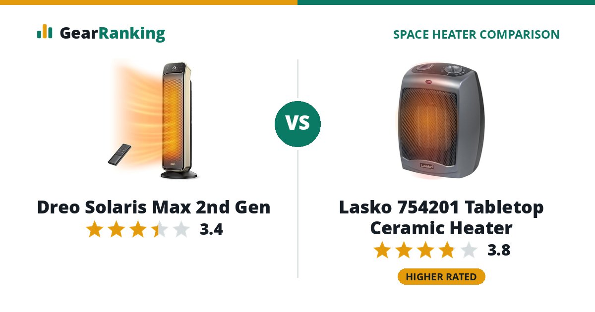 Dreo Solaris Max 2nd Gen vs Lasko 754201 Tabletop Ceramic Heater