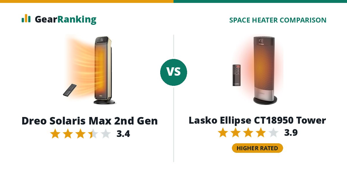 Dreo Solaris Max 2nd Gen vs Lasko Ellipse CT18950 Tower
