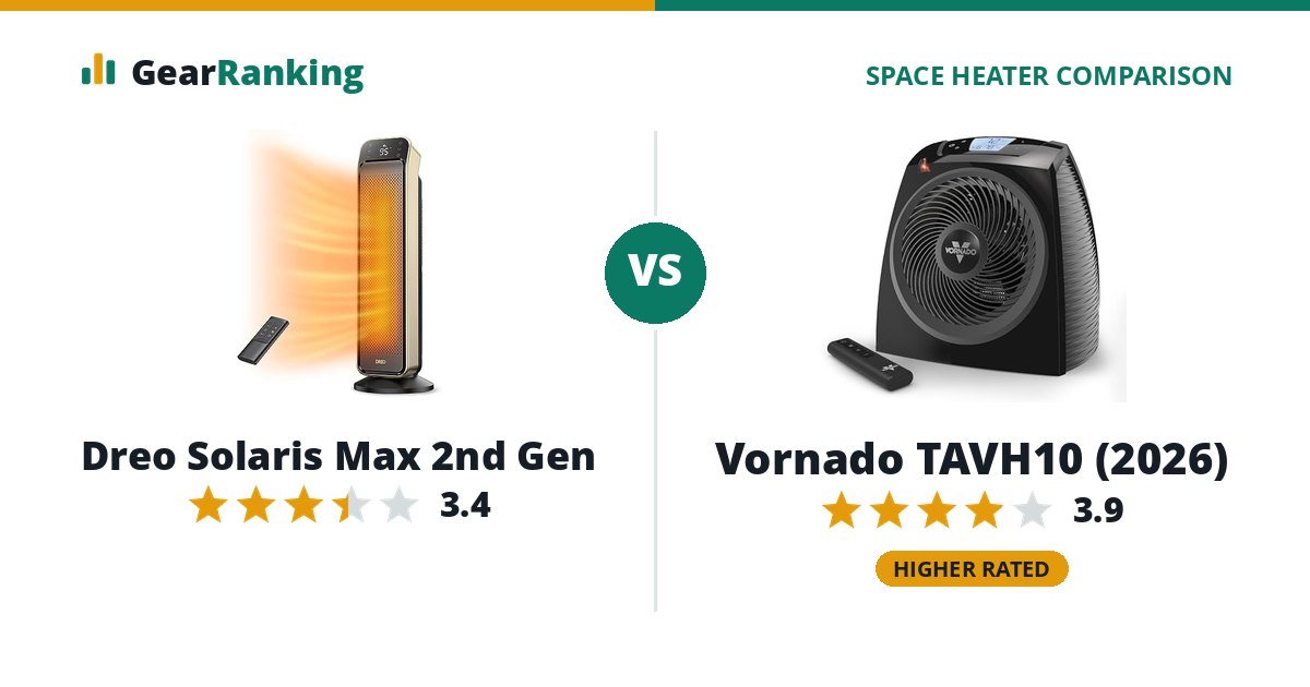 Dreo Solaris Max 2nd Gen vs Vornado TAVH10 (2026)