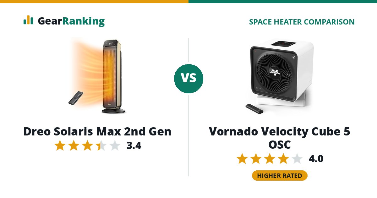 Dreo Solaris Max 2nd Gen vs Vornado Velocity Cube 5 OSC