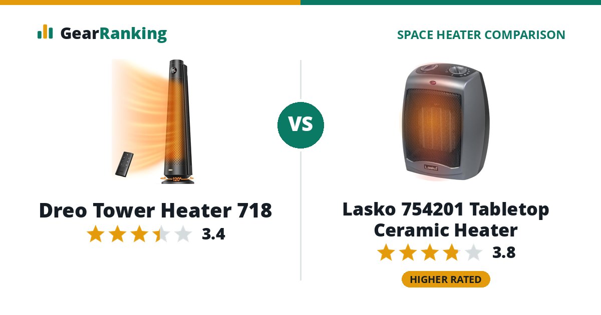 Dreo Tower Heater 718 vs Lasko 754201 Tabletop Ceramic Heater