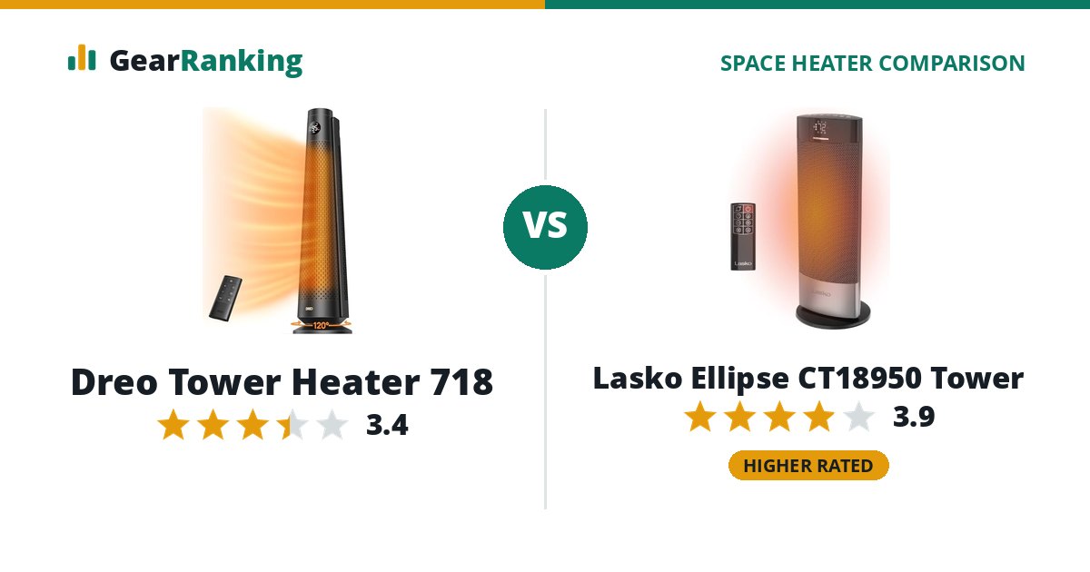 Dreo Tower Heater 718 vs Lasko Ellipse CT18950 Tower