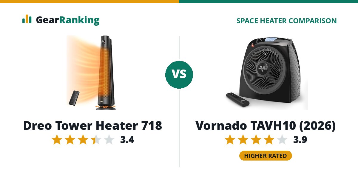 Dreo Tower Heater 718 vs Vornado TAVH10 (2026)